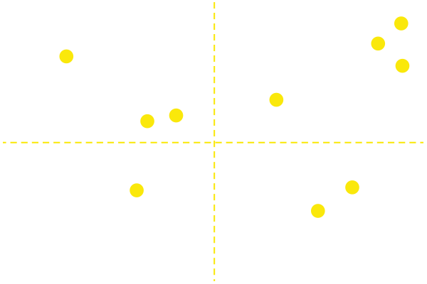 A scatter of yellow dots plotted across a four-quadrant chart